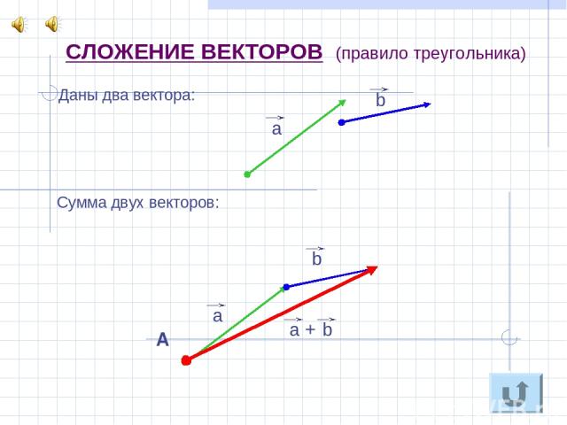 СЛОЖЕНИЕ ВЕКТОРОВ (правило треугольника) Даны два вектора: Сумма двух векторов: А