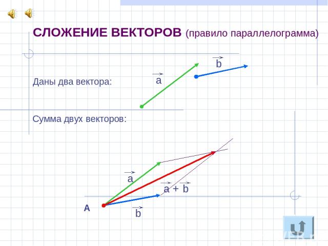 . СЛОЖЕНИЕ ВЕКТОРОВ (правило параллелограмма) Даны два вектора: Сумма двух векторов: А