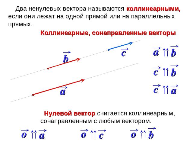 Два ненулевых вектора называются коллинеарными, если они лежат на одной прямой или на параллельных прямых. Коллинеарные, сонаправленные векторы Нулевой вектор считается коллинеарным, сонаправленным с любым вектором.