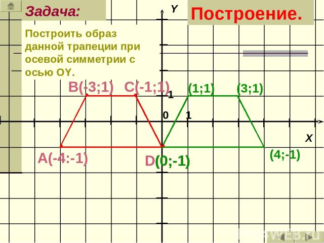 Построить образ данной трапеции при осевой симметрии с осью ОY. Задача: (3;1) (1;1) (0;-1) (4;-1) Построение.