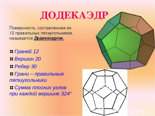 ДОДЕКАЭДР Поверхность, составленная из 12 правильных пятиугольников, называется Додекаэдром. Граней 12 Вершин 20 Ребер 30 Грани – правильные пятиугольники Сумма плоских углов при каждой вершине 324°