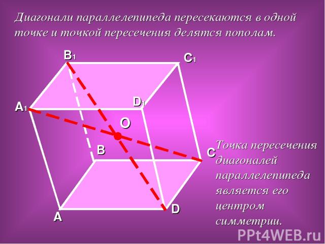 A B C D A1 B1 C1 D1 O Диагонали параллелепипеда пересекаются в одной точке и точкой пересечения делятся пополам. Точка пересечения диагоналей параллелепипеда является его центром симметрии.
