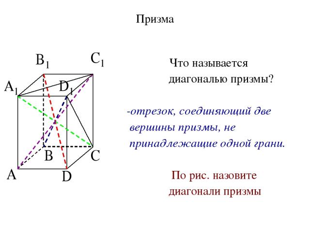 Призма Что называется диагональю призмы? -отрезок, соединяющий две вершины призмы, не принадлежащие одной грани. По рис. назовите диагонали призмы