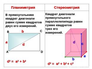 Планиметрия Стереометрия В прямоугольнике квадрат диагонали равен сумме квадрато