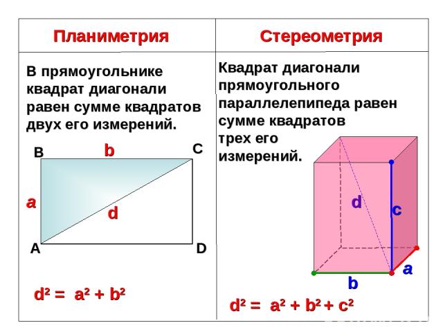 Планиметрия Стереометрия В прямоугольнике квадрат диагонали равен сумме квадратов двух его измерений. А В С D d a b d2 = a2 + b2 Квадрат диагонали прямоугольного параллелепипеда равен сумме квадратов трех его измерений. d2 = a2 + b2 + с2
