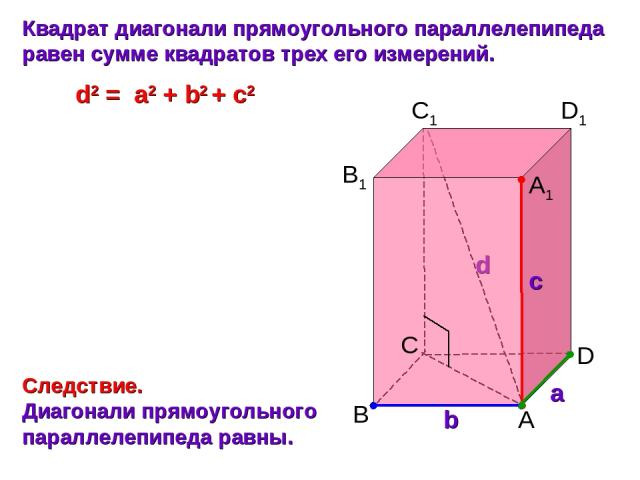 C а b с B A D B1 C1 D1 A1 Квадрат диагонали прямоугольного параллелепипеда равен сумме квадратов трех его измерений. Следствие. Диагонали прямоугольного параллелепипеда равны. d2 = a2 + b2 + с2