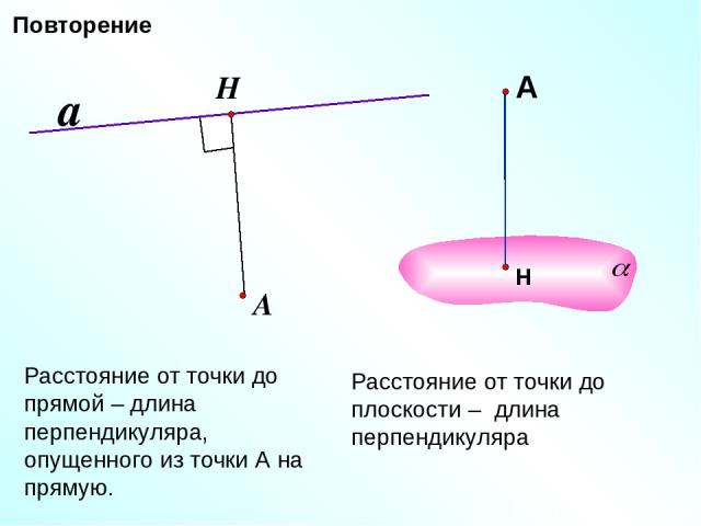 Расстояние от точки до прямой – длина перпендикуляра, опущенного из точки А на прямую. a А Расстояние от точки до плоскости – длина перпендикуляра Повторение А Н Н Повторение.