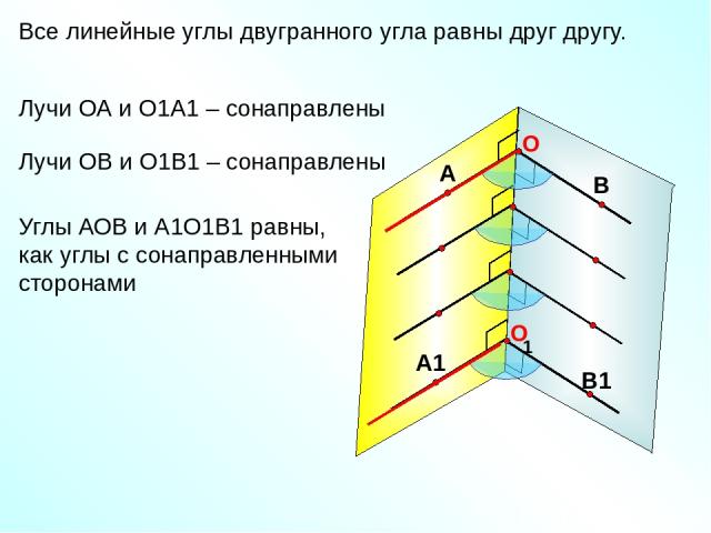 Все линейные углы двугранного угла равны друг другу. 1 Лучи ОА и О1А1 – сонаправлены Лучи ОВ и О1В1 – сонаправлены Углы АОВ и А1О1В1 равны, как углы с сонаправленными сторонами