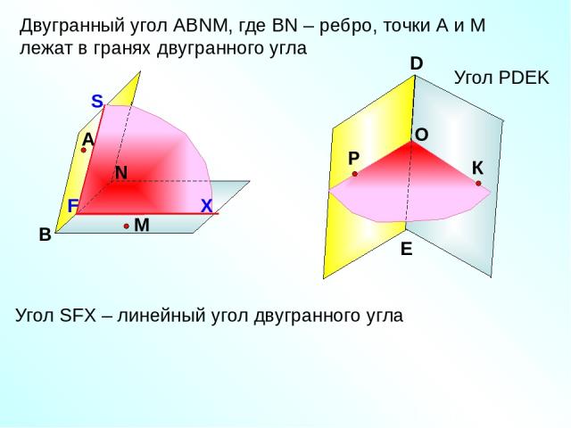 Угол РDEK Двугранный угол АВNМ, где ВN – ребро, точки А и М лежат в гранях двугранного угла А В N Р M К D E Угол SFX – линейный угол двугранного угла O S X F