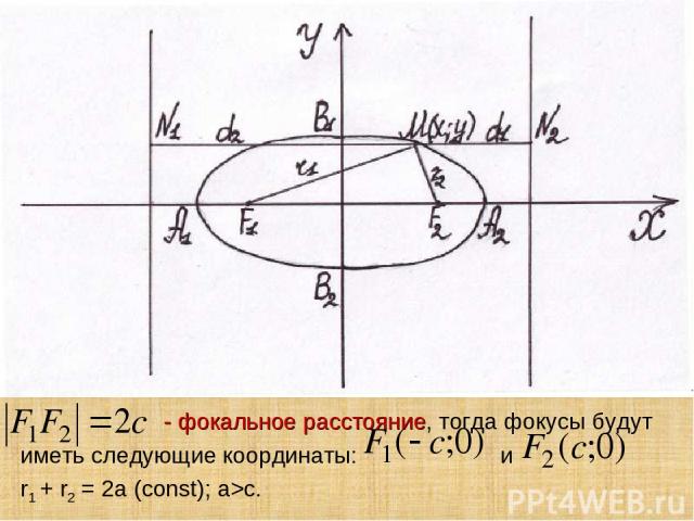 - фокальное расстояние, тогда фокусы будут иметь следующие координаты: и r1 + r2 = 2а (const); a>c.