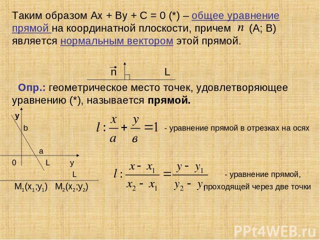 Таким образом Ах + Ву + С = 0 (*) – общее уравнение прямой на координатной плоскости, причем (А; В) является нормальным вектором этой прямой. n L Опр.: геометрическое место точек, удовлетворяющее уравнению (*), называется прямой. у b - уравнение пря…