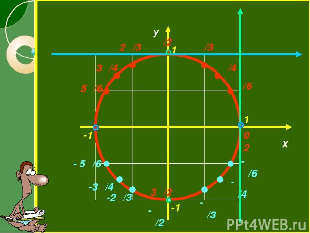 π/6 π/2 0 2π π 3π/2 π/4 2π/3 π/3 3π/4 5π/6 - π/6 - π/4 - π/3 - π/2 - 5π/6 -3π/4 -2π/3