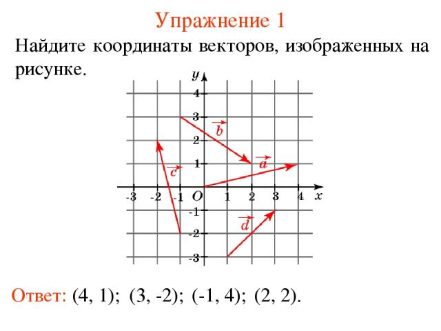 Упражнение 1 Ответ: (4, 1); Найдите координаты векторов, изображенных на рисунке. (3, -2); (-1, 4); (2, 2).