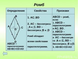 Ромб А В С D О - - - - АВСD – параллелограмм AB=BC=CD=AD АС ВD 2. AC – биссектри