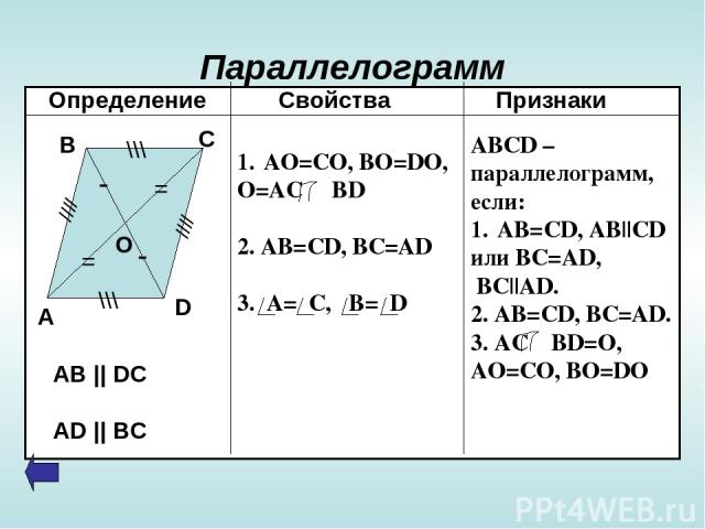 Параллелограмм Определение Свойства Признаки - - = = \\\ \\\ //// //// А В С D О AO=CO, BO=DO, O=AC BD 2. AB=CD, BC=AD 3. A= C, B= D ABCD – параллелограмм, если: AB=CD, AB||CD или BC=AD, BC||AD. 2. AB=CD, BC=AD. 3. AC BD=O, AO=CO, BO=DO AB || DC AD || BC