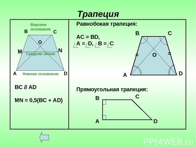 Трапеция Верхнее основание Нижнее основание Средняя линия А В С О D ВС // АD MN = 0,5(BC + AD) Равнобокая трапеция: АС = ВD, A = D, B = C Прямоугольная трапеция: = = А В С D O A B C D M N