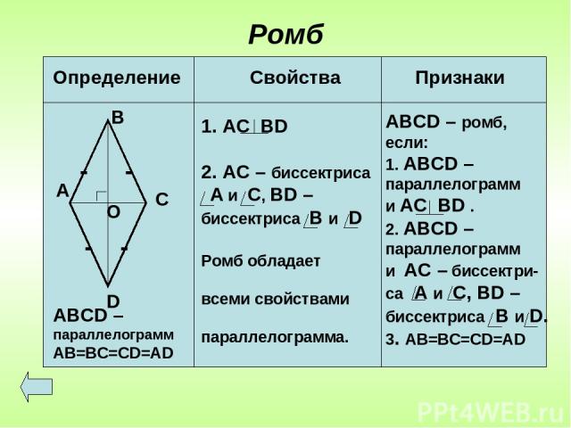 Ромб А В С D О - - - - АВСD – параллелограмм AB=BC=CD=AD АС ВD 2. AC – биссектриса А и С, BD – биссектриса В и D Ромб обладает всеми свойствами параллелограмма. ABCD – ромб, если: 1. АВСD – параллелограмм и АС ВD . 2. АВСD – параллелограмм и AC – би…