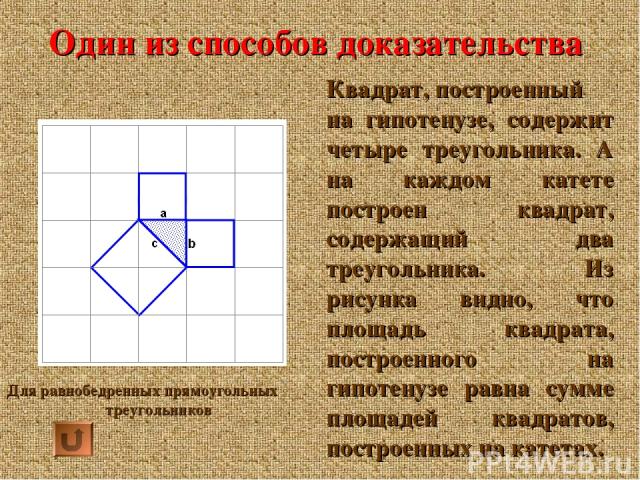 Один из способов доказательства Квадрат, построенный на гипотенузе, содержит четыре треугольника. А на каждом катете построен квадрат, содержащий два треугольника. Из рисунка видно, что площадь квадрата, построенного на гипотенузе равна сумме площад…