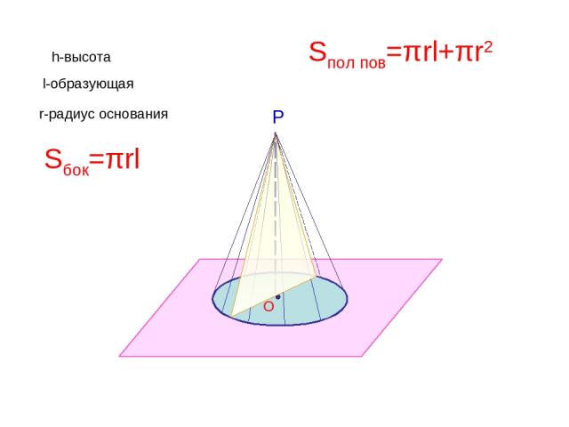 Р О h-высота l-образующая r-радиус основания Sбок=πrl Sпол пов=πrl+πr2