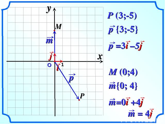 О 1 P (3;-5) M (0;4) x y
