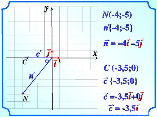 О 1 N(-4;-5) C (-3,5;0) x y