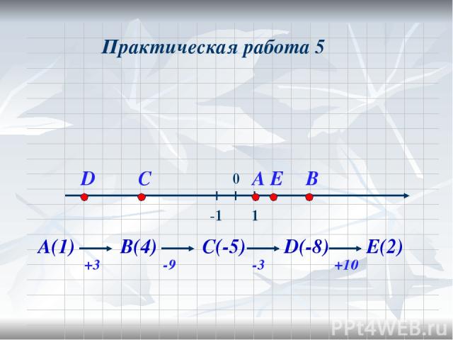 Практическая работа 5 А(1) +3 В(4) -9 С(-5) -3 D(-8) +10 Е(2)
