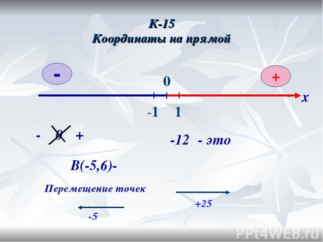 К-15 Координаты на прямой 0 х - 0 + -12 - это В(-5,6)- Перемещение точек +25 -5