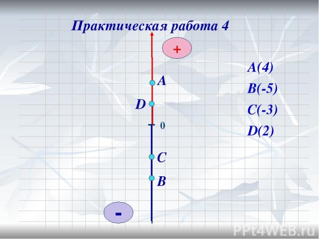 0 А(4) В(-5) С(-3) D(2)