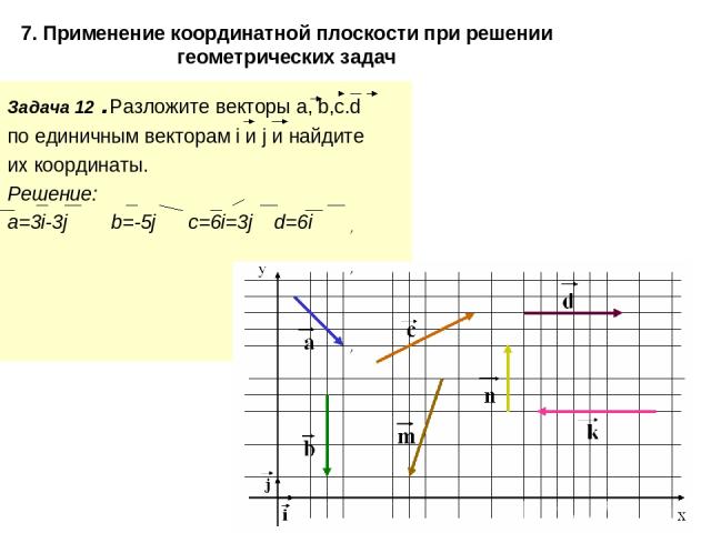 7. Применение координатной плоскости при решении геометрических задач Задача 12 .Разложите векторы а, b,c.d по единичным векторам i и j и найдите их координаты. Решение: a=3i-3j b=-5j c=6i=3j d=6i , , ,