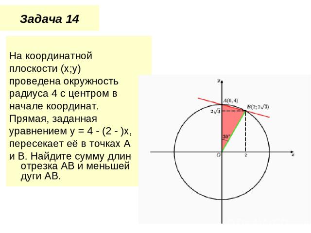 Задача 14 На координатной плоскости (x;y) проведена окружность радиуса 4 с центром в начале координат. Прямая, заданная уравнением y = 4 - (2 - )x, пересекает её в точках A и B. Найдите сумму длин отрезка AB и меньшей дуги AB.