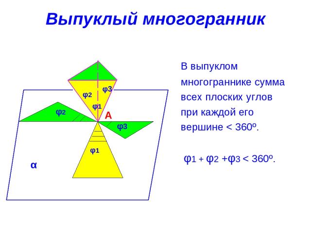 Выпуклый многогранник В выпуклом многограннике сумма всех плоских углов при каждой его вершине < 360º. φ1 + φ2 +φ3 < 360º. А φ1 φ2 φ3 φ2 φ3 φ1 α