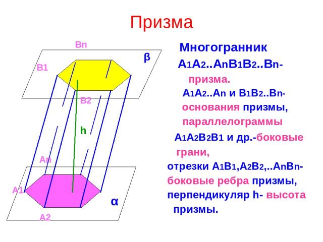 Призма Многогранник А1А2..АnB1B2..Bn- призма. А1А2..Аn и В1В2..Вn- основания призмы, параллелограммы А1А2В2В1 и др.-боковые грани, отрезки А1В1,А2В2,..АnВn- боковые ребра призмы, перпендикуляр h- высота призмы. А1 А2 Аn B1 B2 Bn α β h