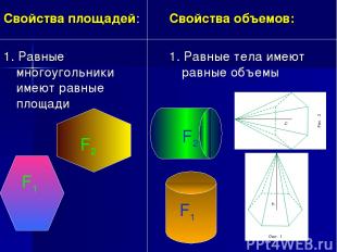 Свойства площадей: 1. Равные многоугольники имеют равные площади Свойства объемо