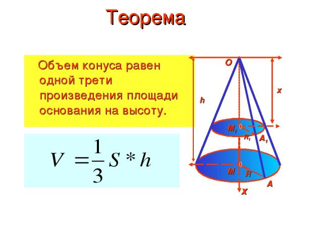 Теорема Объем конуса равен одной трети произведения площади основания на высоту. h х х O A A1 М М1 R R1