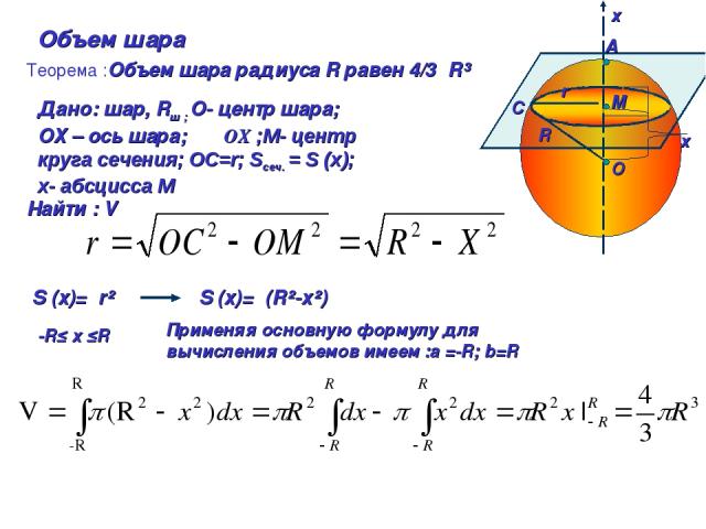A М O C ⍶ х х Объем шара Теорема :Объем шара радиуса R равен 4/3πR³ Дано: шар, Rш ; О- центр шара; ОХ – ось шара; αᅩOX ;М- центр круга сечения; ОС=r; Sсеч. = S (x); х- абсцисса М Найти : V S (x)=πr² S (x)=π(R²-x²) -R≤ x ≤R Применяя основную формулу …