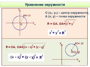 Уравнение окружности О (хо, уо) – центр окружности, А (х; у) – точка окружности