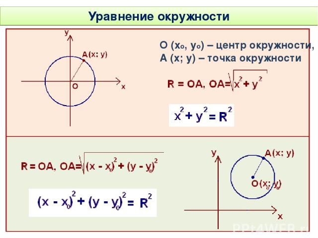 Уравнение окружности О (хо, уо) – центр окружности, А (х; у) – точка окружности
