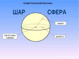 диаметр радиус Центр шара (сферы) ГЕОМЕТРИЧЕСКИЙ РИСУНОК