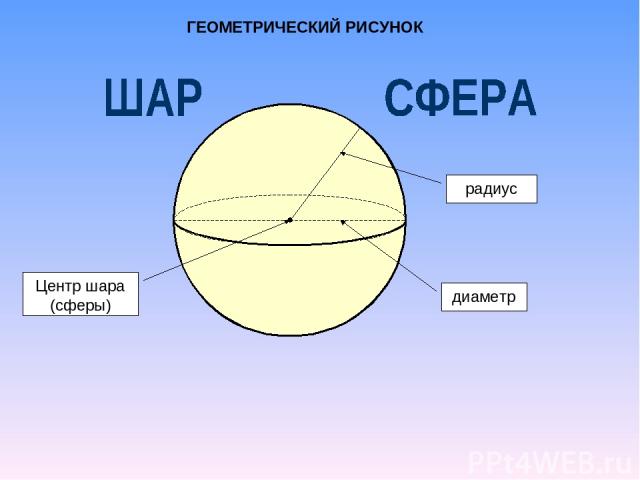 диаметр радиус Центр шара (сферы) ГЕОМЕТРИЧЕСКИЙ РИСУНОК