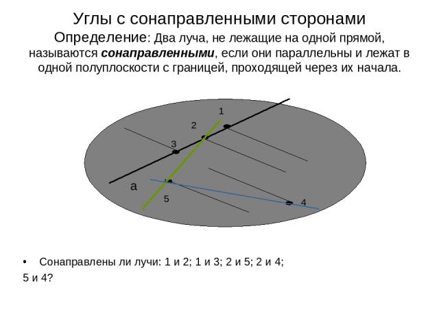 Углы с сонаправленными сторонами Определение: Два луча, не лежащие на одной прямой, называются сонаправленными, если они параллельны и лежат в одной полуплоскости с границей, проходящей через их начала. Сонаправлены ли лучи: 1 и 2; 1 и 3; 2 и 5; 2 и…
