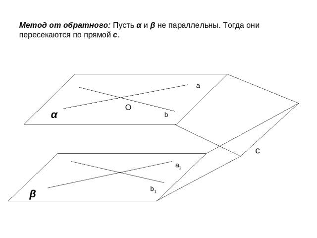 Метод от обратного: Пусть α и β не параллельны. Тогда они пересекаются по прямой с. а b а1 b1 α β O c