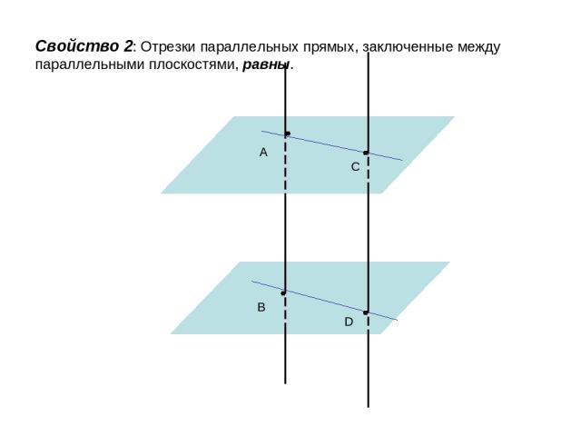 Свойство 2: Отрезки параллельных прямых, заключенные между параллельными плоскостями, равны. A C B D