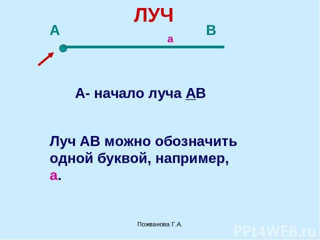 Пожванова Г.А. ЛУЧ А В А- начало луча АВ а Луч АВ можно обозначить одной буквой, например, а. Пожванова Г.А.