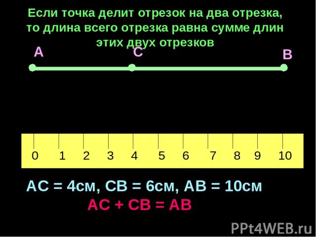 Пожванова Г.А. А С В 0 1 2 3 4 5 6 7 8 9 10 АС = 4см, СВ = 6см, АВ = 10см АС + СВ = АВ Если точка делит отрезок на два отрезка, то длина всего отрезка равна сумме длин этих двух отрезков Пожванова Г.А.