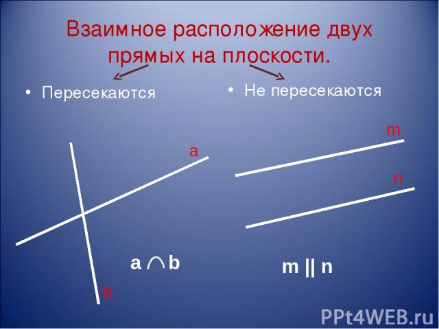 Взаимное расположение двух прямых на плоскости. Пересекаются Не пересекаются m n m || n a b a b