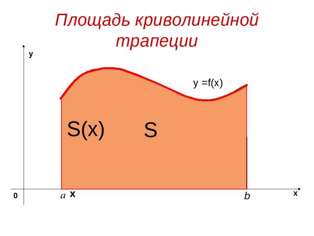 Площадь криволинейной трапеции y =f(x) S х S(x)