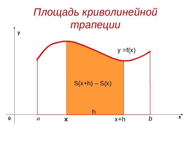 Площадь криволинейной трапеции y =f(x) х S(x+h) – S(x) x+h h