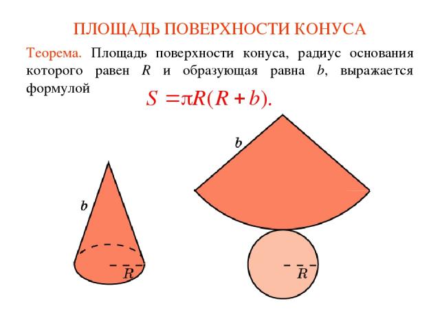 ПЛОЩАДЬ ПОВЕРХНОСТИ КОНУСА Теорема. Площадь поверхности конуса, радиус основания которого равен R и образующая равна b, выражается формулой
