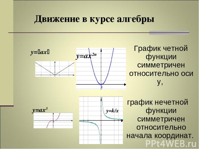Движение в курсе алгебры График четной функции симметричен относительно оси y, график нечетной функции симметричен относительно начала координат. у= ax у=aх3 y=k/x у=aх2n