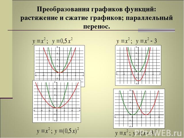 Преобразования графиков функций: растяжение и сжатие графиков; параллельный перенос.